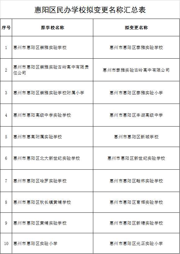 文件要求,惠陽區教育局擬同意惠州市惠陽區崇雅實驗學校等十所