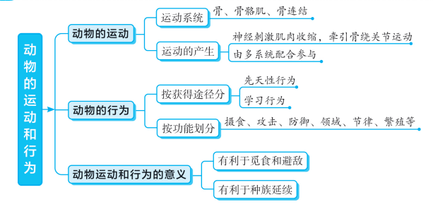 是一种|初中生物各专题知识梳理思维导图大汇总，预习复习都适用！