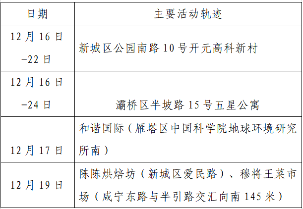 疫情|单日激增152例，西安：非疫情防控及民生保障车辆不得上路！