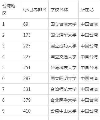 台湾最好的十所大学台湾大学国立清华大学成功大学位列前三