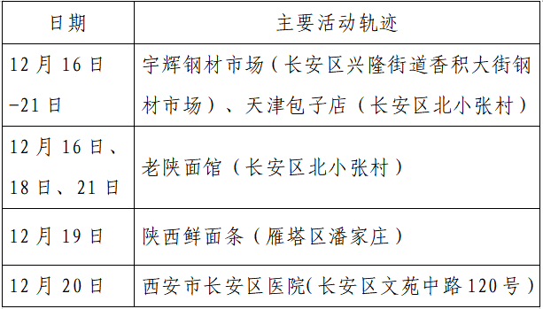 疫情|单日激增152例，西安：非疫情防控及民生保障车辆不得上路！