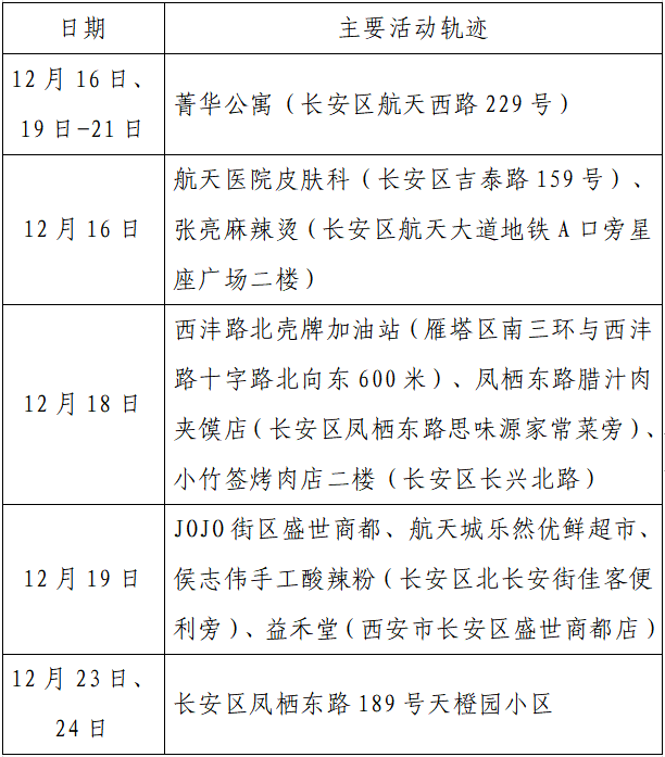 疫情|单日激增152例，西安：非疫情防控及民生保障车辆不得上路！