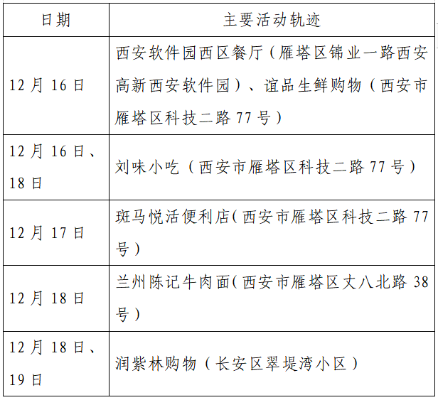 疫情|单日激增152例，西安：非疫情防控及民生保障车辆不得上路！