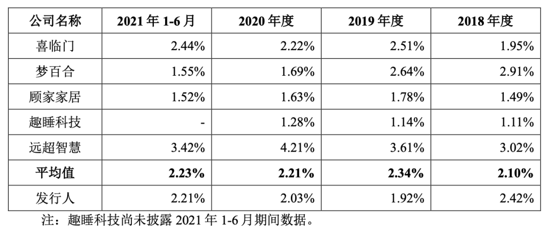 股份成本900卖6000，慕思床垫的“智商税”，全靠这个“洋老头”？