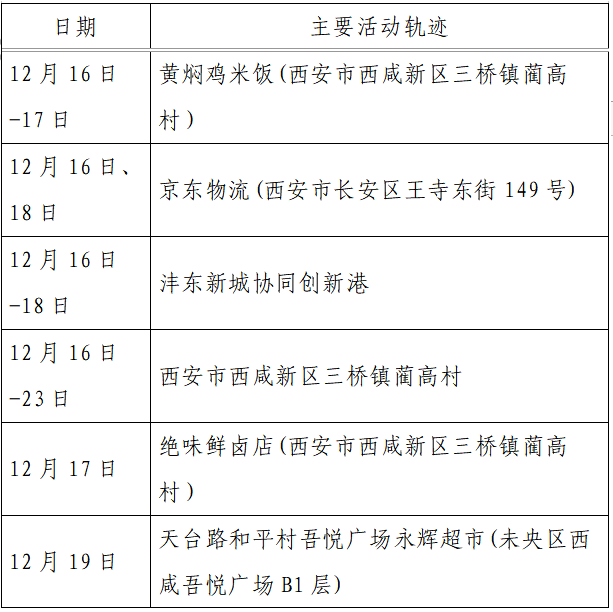 疫情|单日激增152例，西安：非疫情防控及民生保障车辆不得上路！