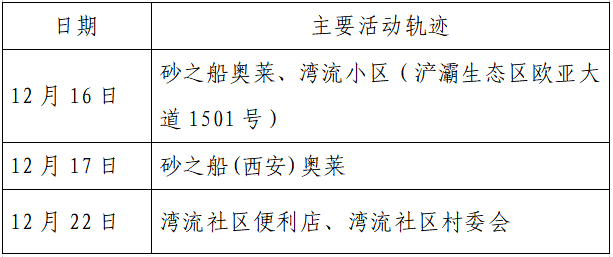 疫情|单日激增152例，西安：非疫情防控及民生保障车辆不得上路！