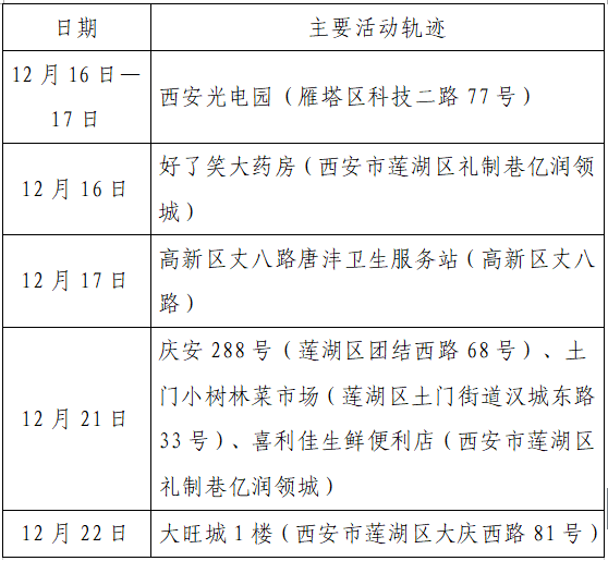 疫情|单日激增152例，西安：非疫情防控及民生保障车辆不得上路！