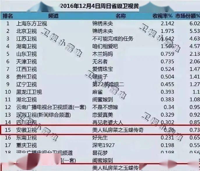 数据|制片人自曝影视圈黑色产业链：一部剧收入1亿多 花9000万买收视率