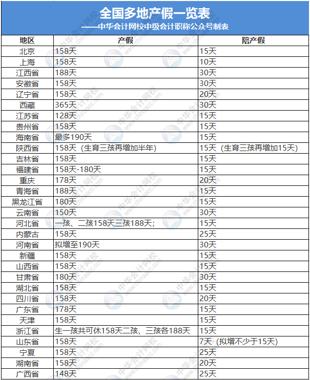 2022年全国婚假产假育儿假最新标准