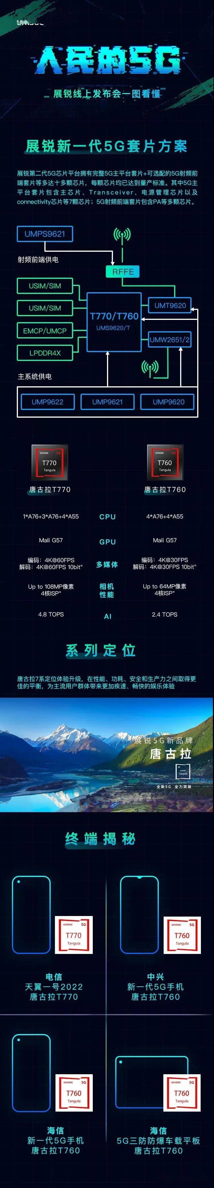 携虎贲t7520的余威紫光展锐唐古拉t770有多强