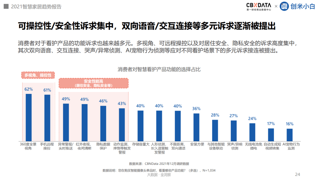 CBNData|超四成消费者追求家的安全感，家居向全屋智能进阶 |CBNData报告