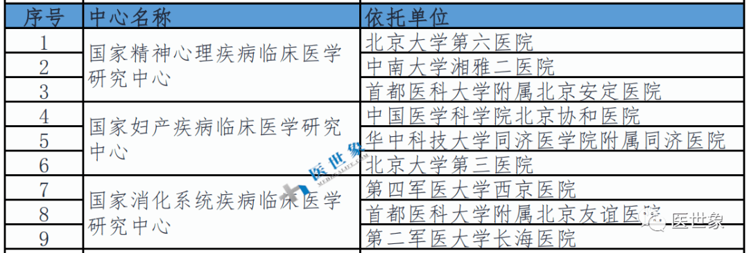 10大國家醫學中心674批國家臨床醫學研究中心名單