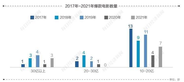 喜剧|《2021强影之路》市场观察｜科幻、喜剧等成“亿元俱乐部”热门题材