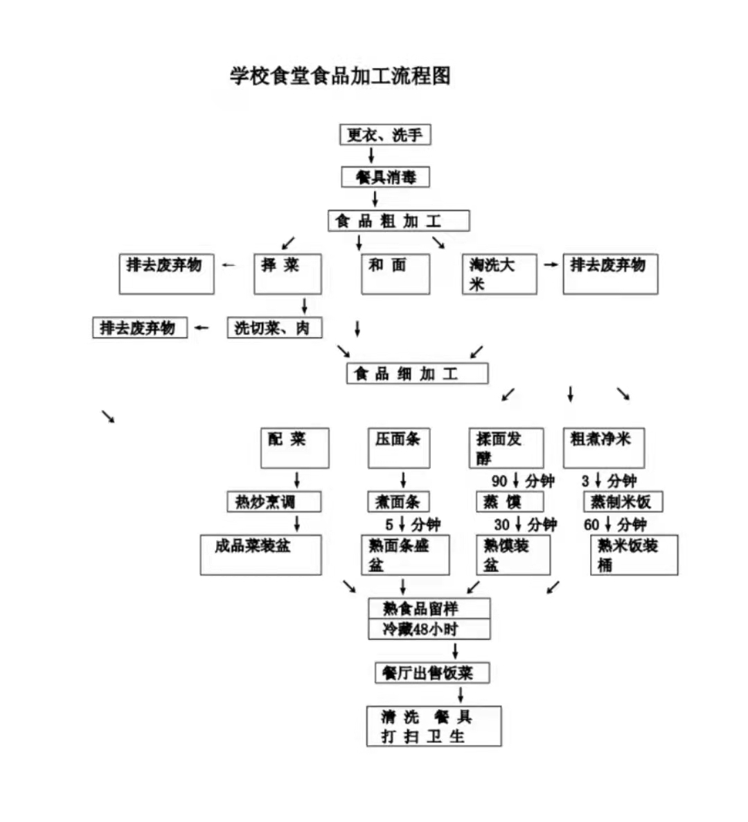 学校食堂业务流程图图片