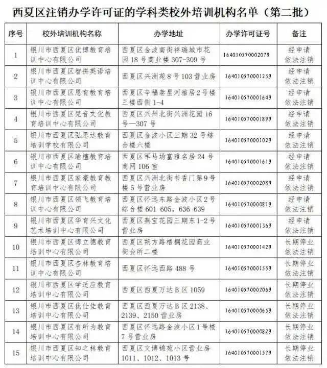 兴庆区|最新丨银川这些校外培训机构终止办学