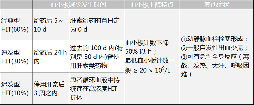 内科治疗 产科,骨科手术 心肺手术肝素的类型:牛的普通肝素>