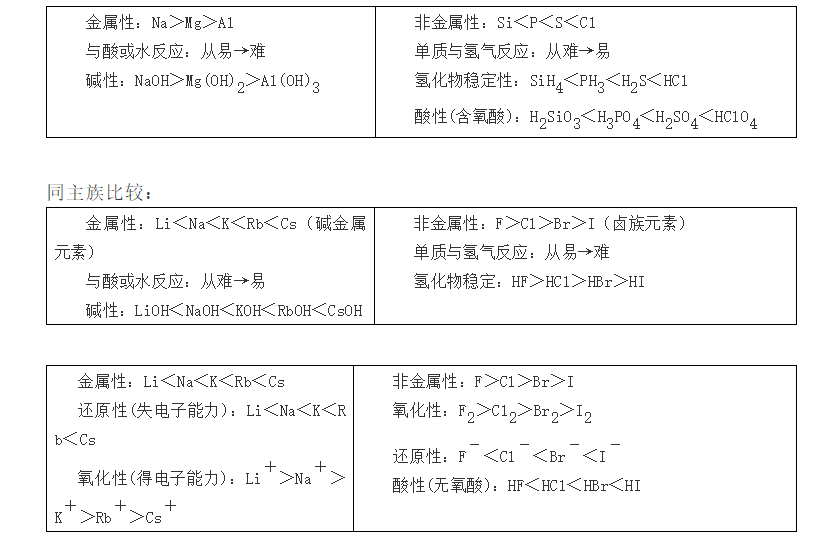 导电|高中化学常考知识点大汇总，学霸必备复习手册