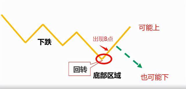 拐点抄底战法的特点和方法（基础+进阶）