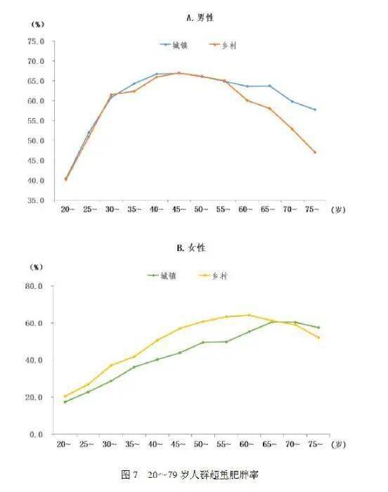 超重|【数据】全国成年人体重超标35%，还有更扎心的