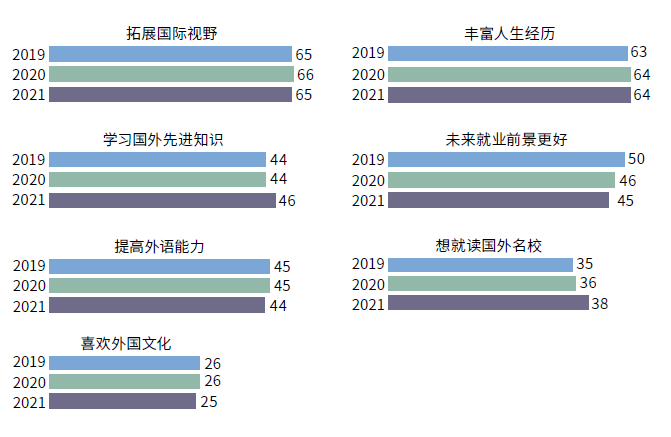 疫情|2021年留学年终报告：91%仍然坚持出国留学，最热门留学地是…