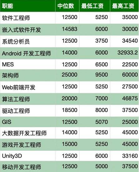 從表格可以看出,架構師,算法工程師,大數據,遊戲開發工程師的薪資比較