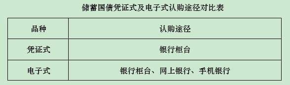 2021年儲蓄國債電子式增加了一種購買途徑你知道嗎