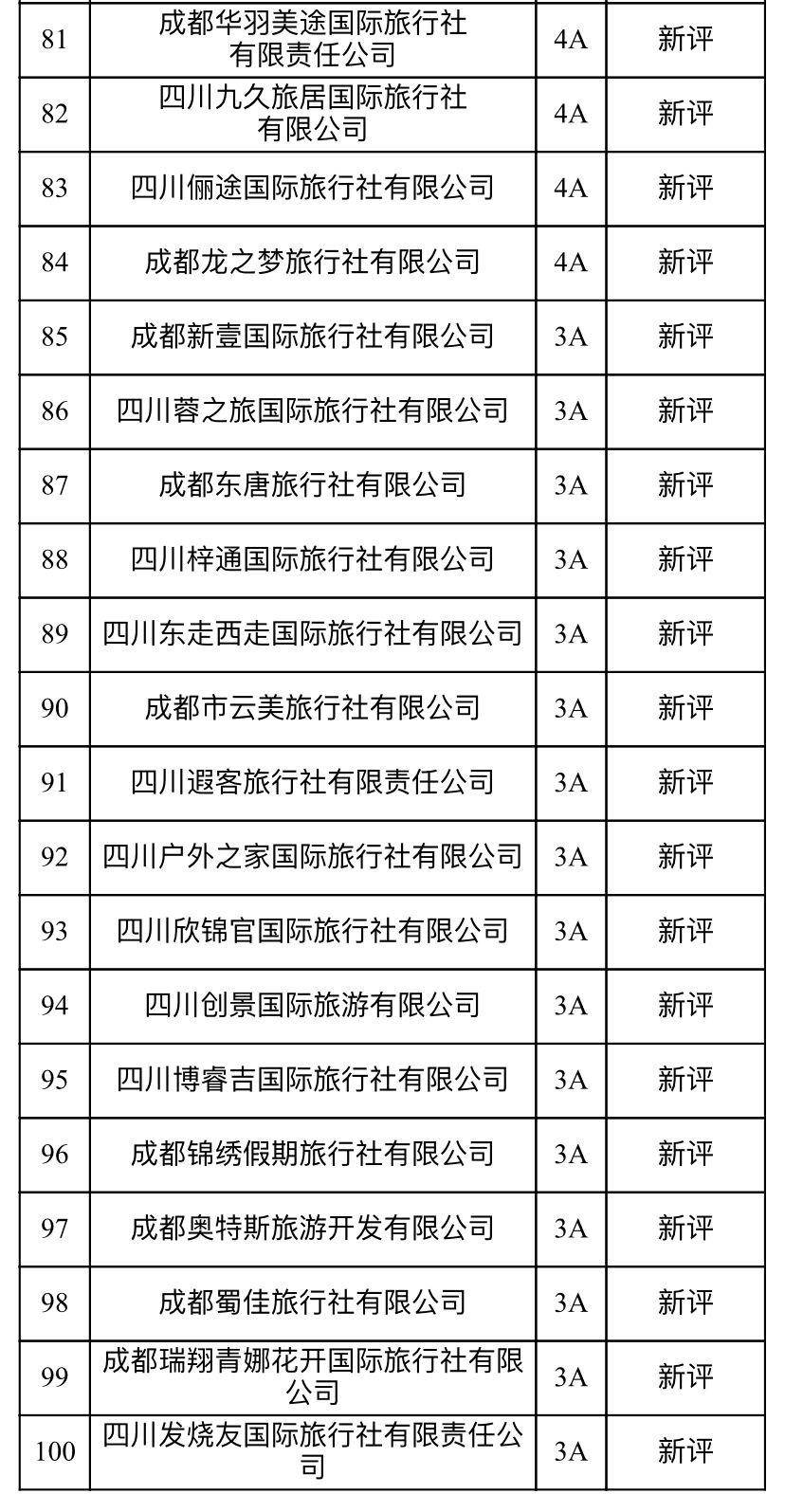 等级|100家旅行社上榜！成都诚信等级旅行社评定复核结果公布