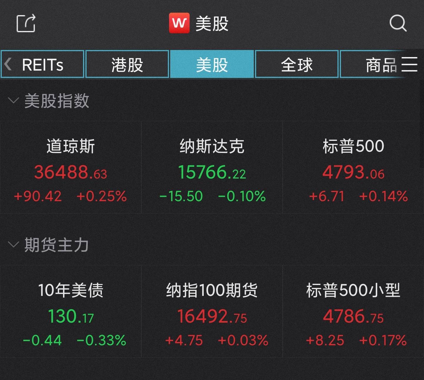 道指六连涨创收盘新高，热门中概股多数下跌 指数 方面 涨幅