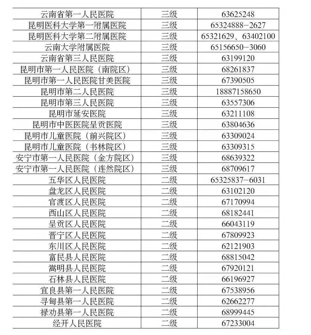名单|重要提醒！昆明29个发热门诊名单公布！转发收藏
