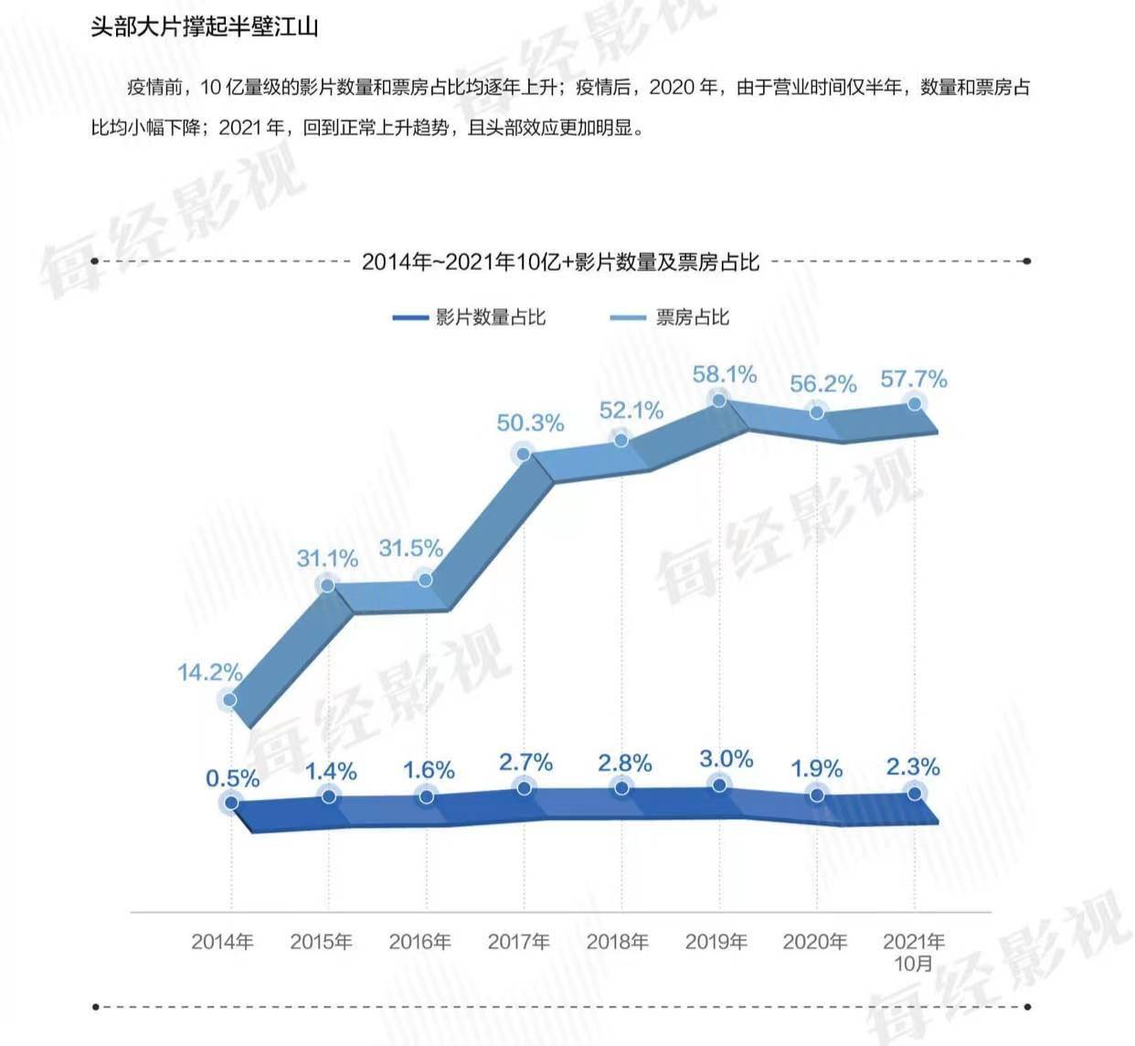 健儿|2021年470亿元票房背后 傅若清、王健儿、于冬、王中磊、王长田提出一个共同问题