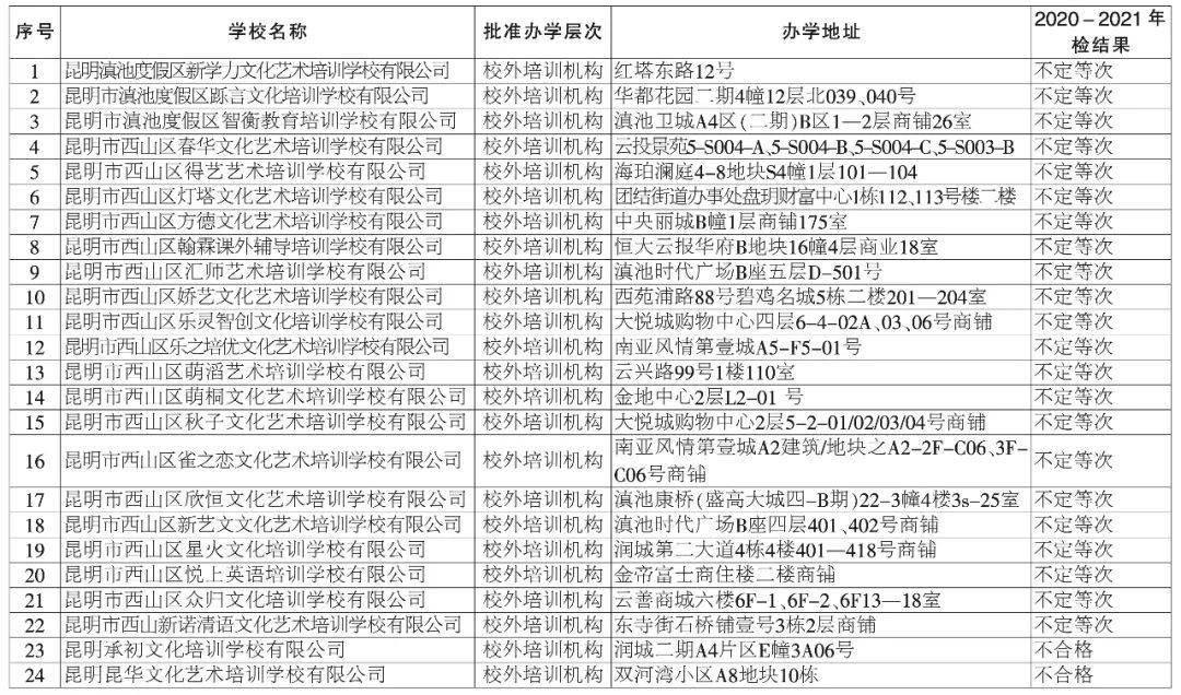 幼儿园|这70所拟停办或注销！西山区民办学校、培训机构年检结果来了