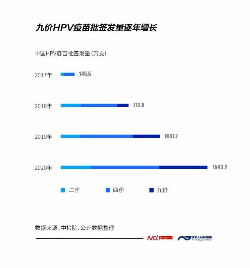 数据|批签发量增势明显，九价HPV疫苗为何还是“一针难求”？