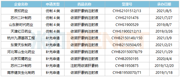 細化了肝素類品種,分別為低分子量肝素鈣注射劑,低分子量肝素鈉注射劑