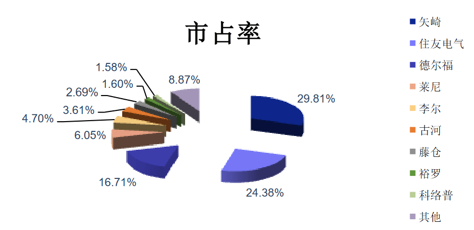 云平台app汽车零件专题（一）：高压线束需求快速增长 见智研究(图4)