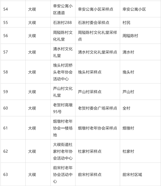 地点|浙江宁波北仑区组织开展大规模核酸检测