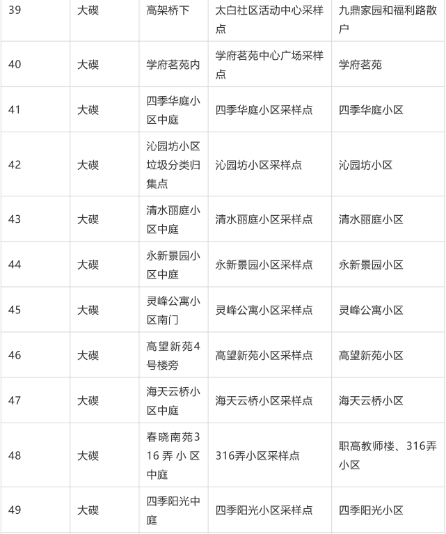 地点|浙江宁波北仑区组织开展大规模核酸检测