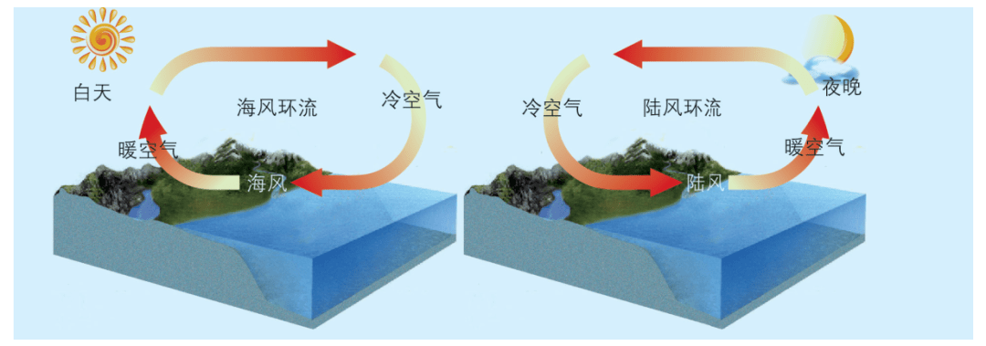 大气运动过程图图片