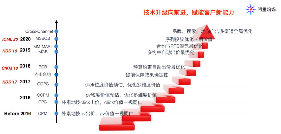 阿里定向廣告智能投放技術體系