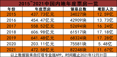 内地|2021内地总票房472亿，影院经理们普遍怀念2019…