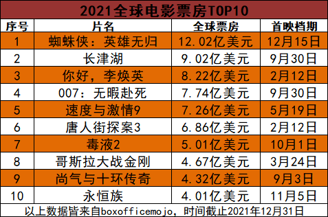 内地|2021内地总票房472亿，影院经理们普遍怀念2019…