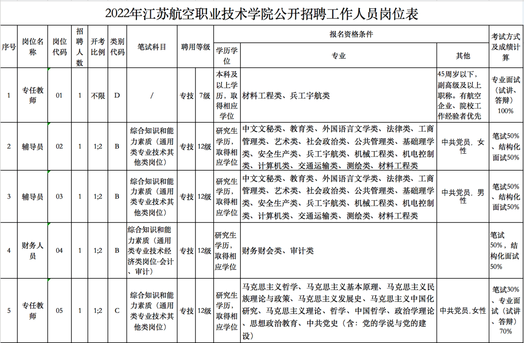 (蘇辦發〔2020〕9號)文件精神,結合江蘇航空職業技術學院崗位空缺情況