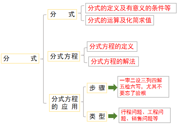 问题|初中数学分式及分式方程知识总结+专项练习200题