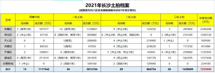 也体验低谷,在跌宕起伏中,长沙土拍即将迈入崭新的2022年…2021年