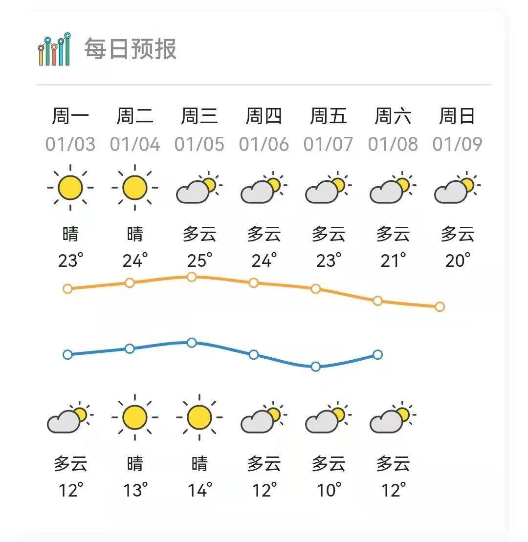 2022年2月天气日历图片