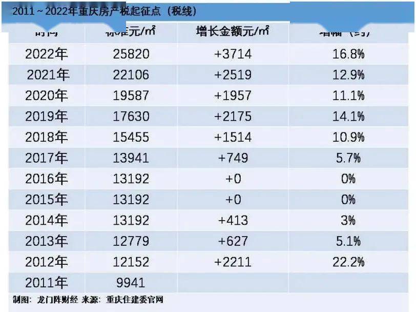 25820元㎡重慶房產稅徵收標準提高了