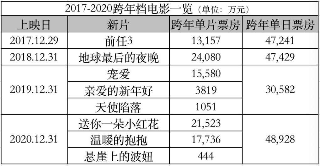 单位|跨年档：仪式感有了，影片的质量能跟上吗？