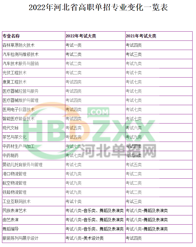 一览表|2022年河北省高职单招专业变化一览表