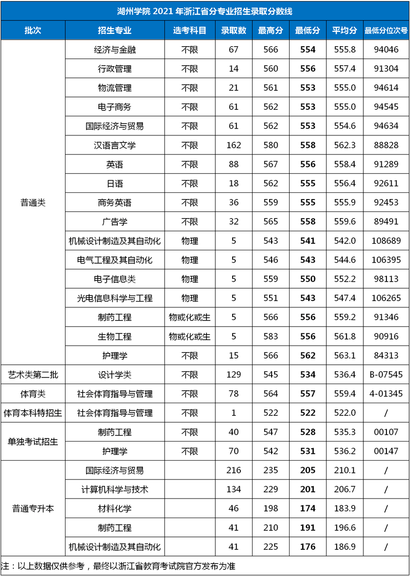 2021年湖州學院浙江分專業錄取分數線