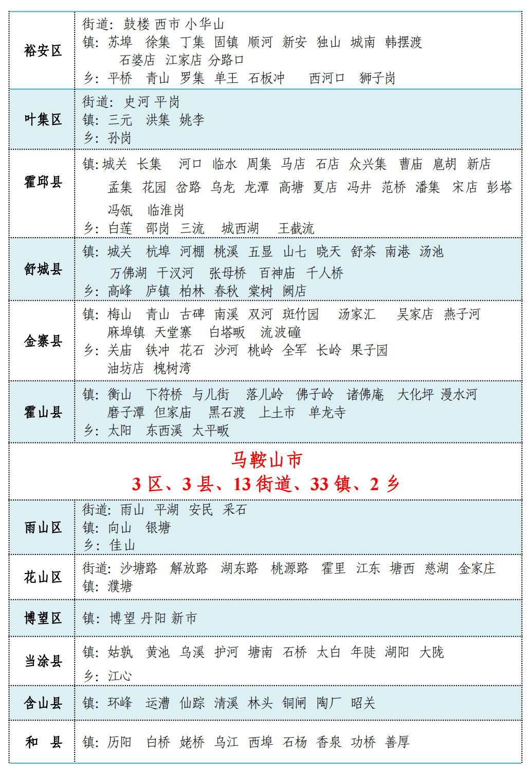 9個縣級市,50個縣,45個市轄區,276個街道,1236個鄉鎮