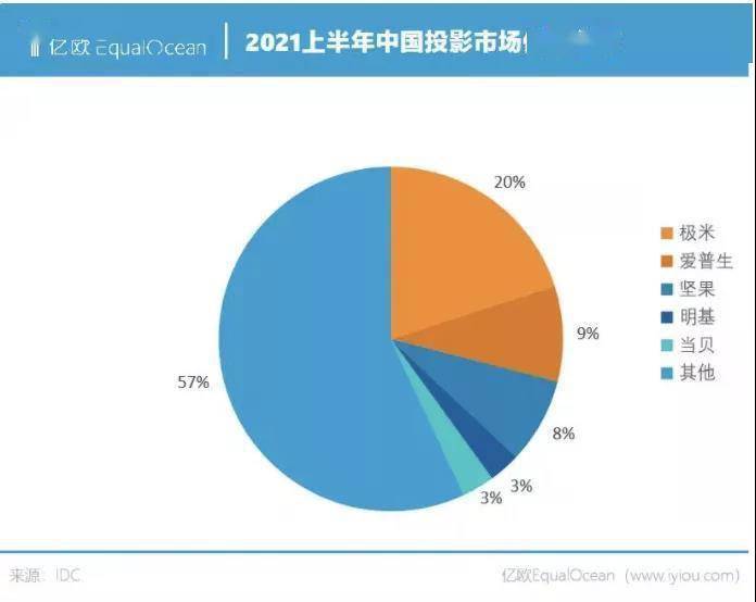 市场|争夺年轻人的客厅大战，投影仪能战胜电视机吗？